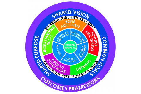 Wheel of partnership