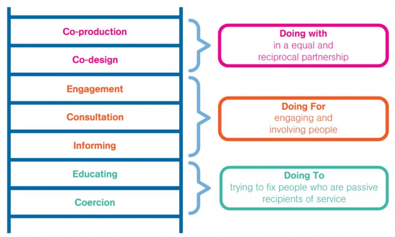 The Ladder of Participation